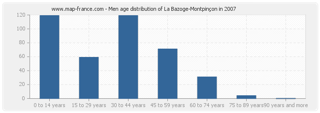 Men age distribution of La Bazoge-Montpinçon in 2007